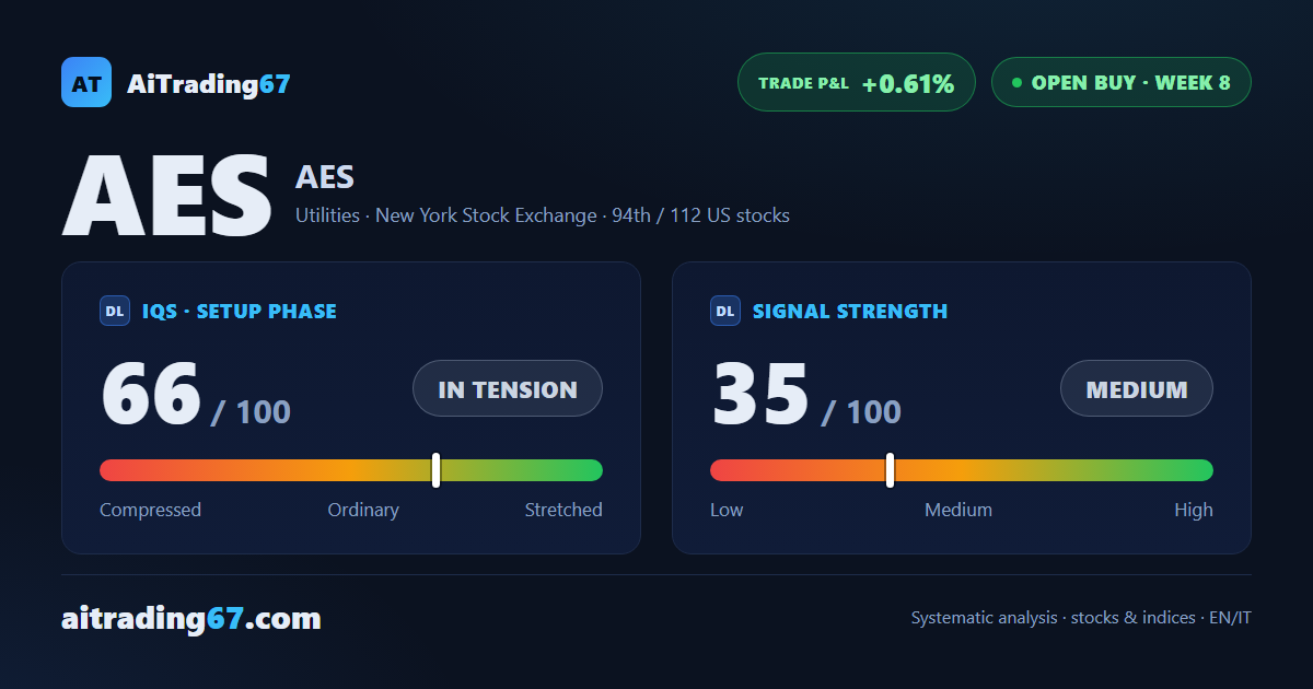 AES closes flat (-0.1%) as sellers seize control of the last session