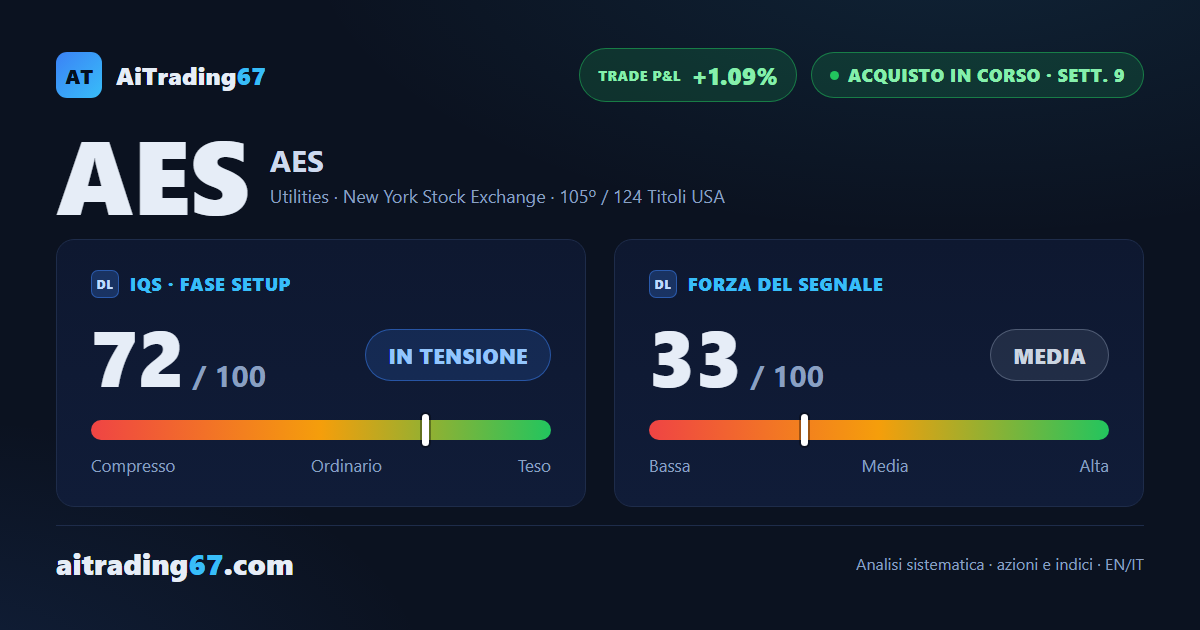 AES sale dello 0,5% e resta compressa sotto la media a 50 settimane, con gli utili alle porte