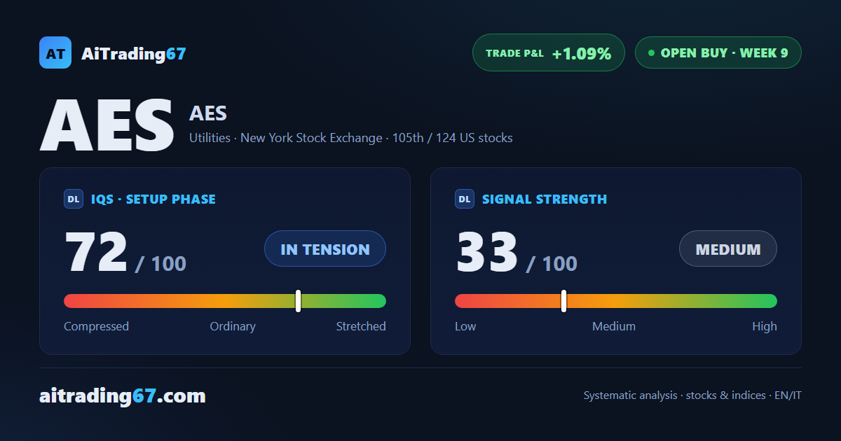 AES gains 0.5% and stays pinned under its 50-week average as earnings loom