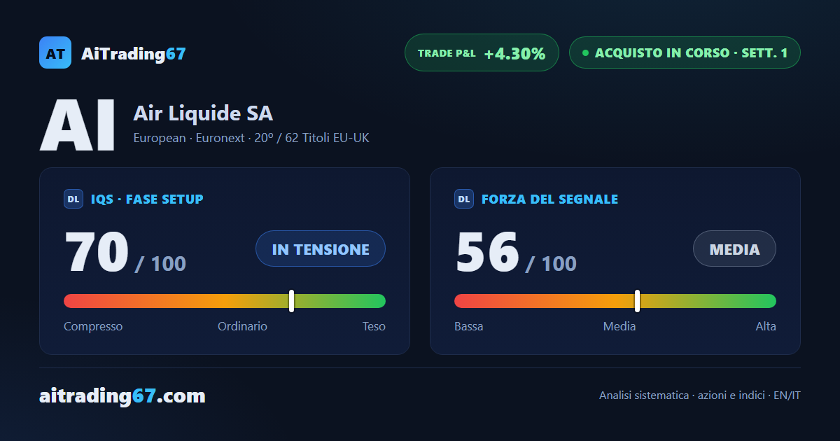 Air Liquide apre a +4,3% ma la conferma tecnica resta debole