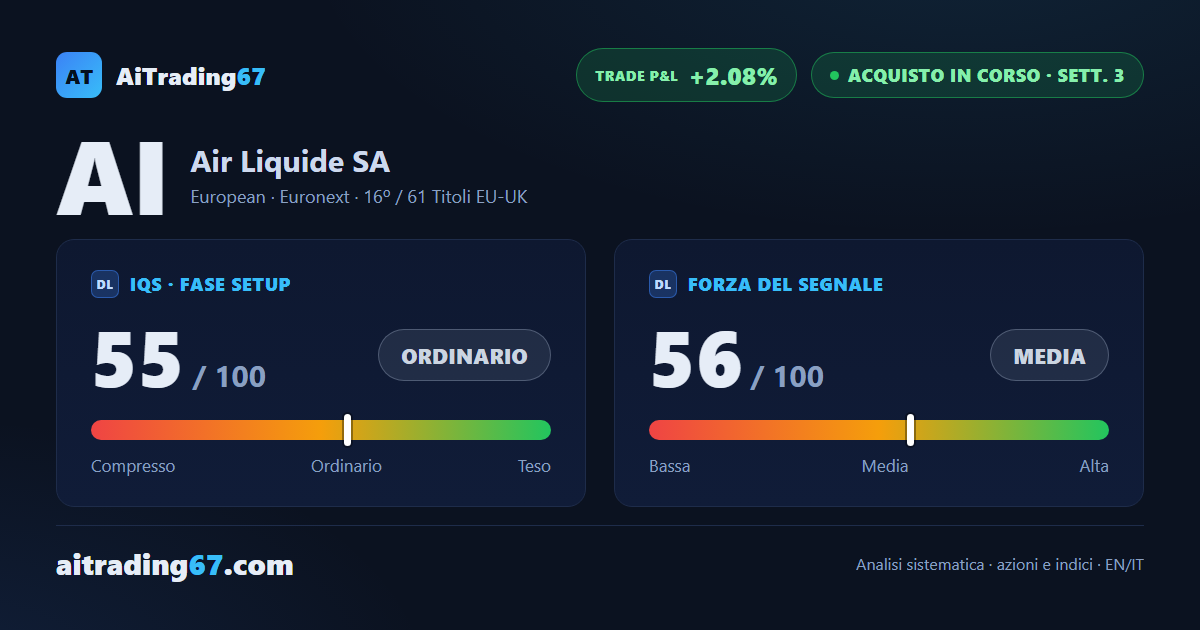 Air Liquide guadagna l'1,2%, ma il segnale di acquisto perde convinzione