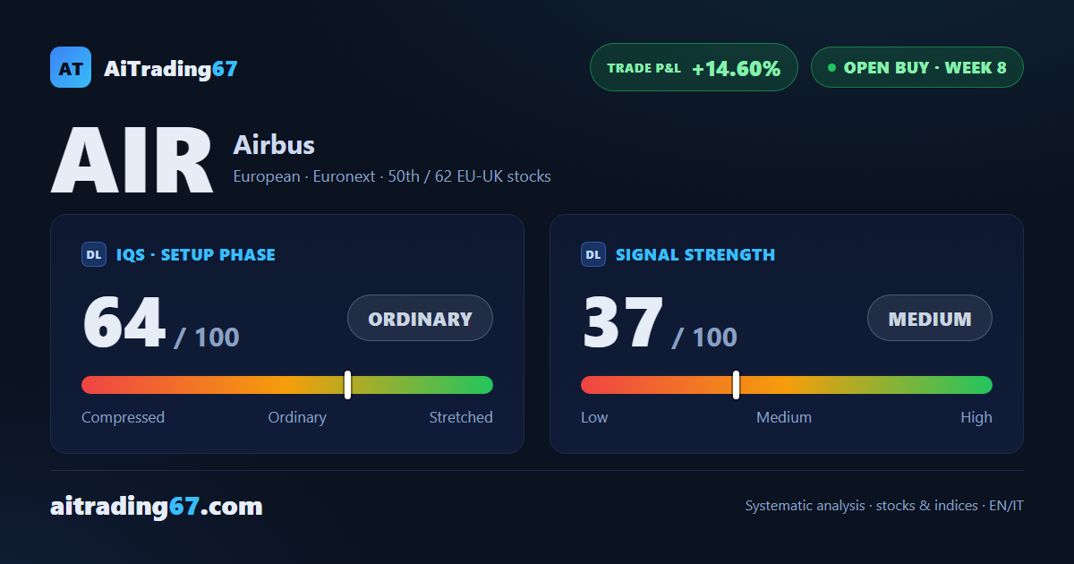 Airbus in week 8 of a buy signal: +14.6%, 3 of 3 targets already hit