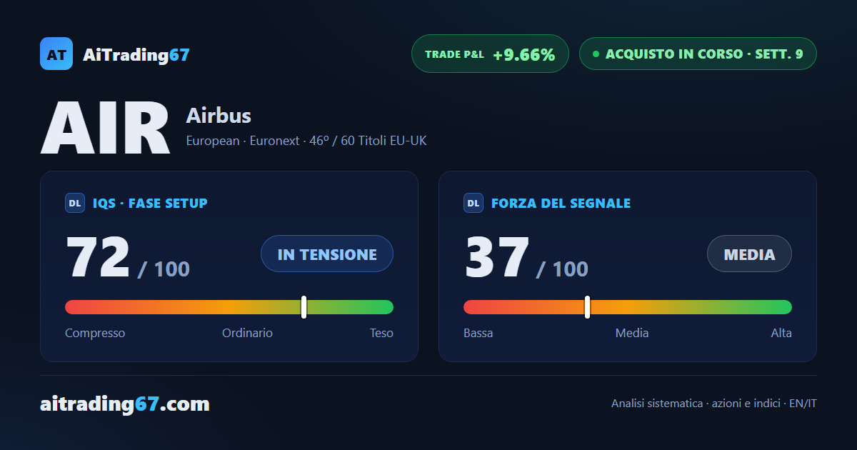 Airbus cede il 4,3% e il segnale di acquisto rallenta alla 9ª settimana