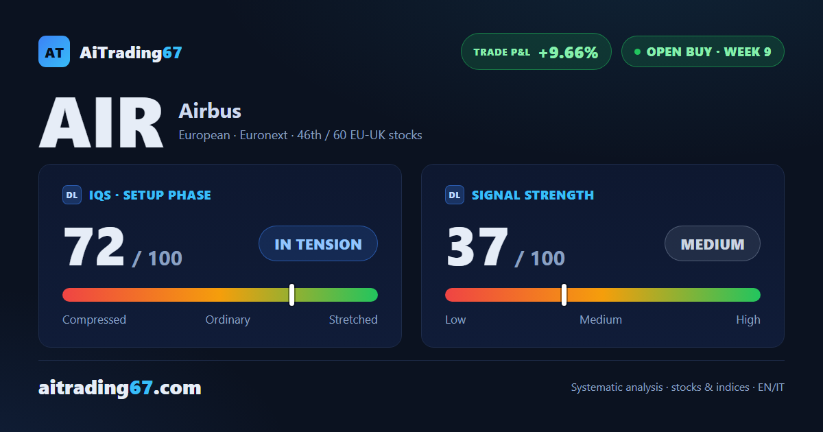 Airbus drops 4.3% this week as its buy signal loses some steam