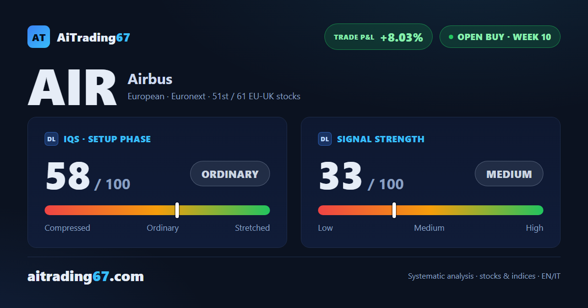 Airbus slips 1.5% in week 10, but buyers still hold the tape