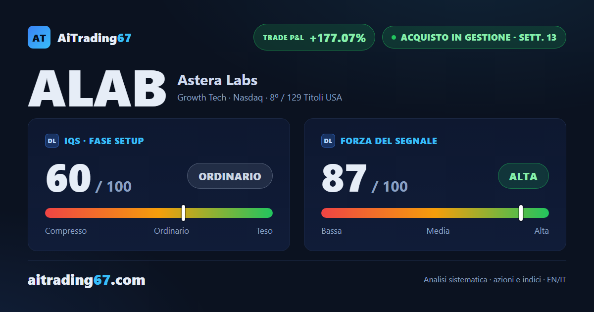 Astera Labs +1,6%: consolida tra supporto e resistenza con l'ADX in salita