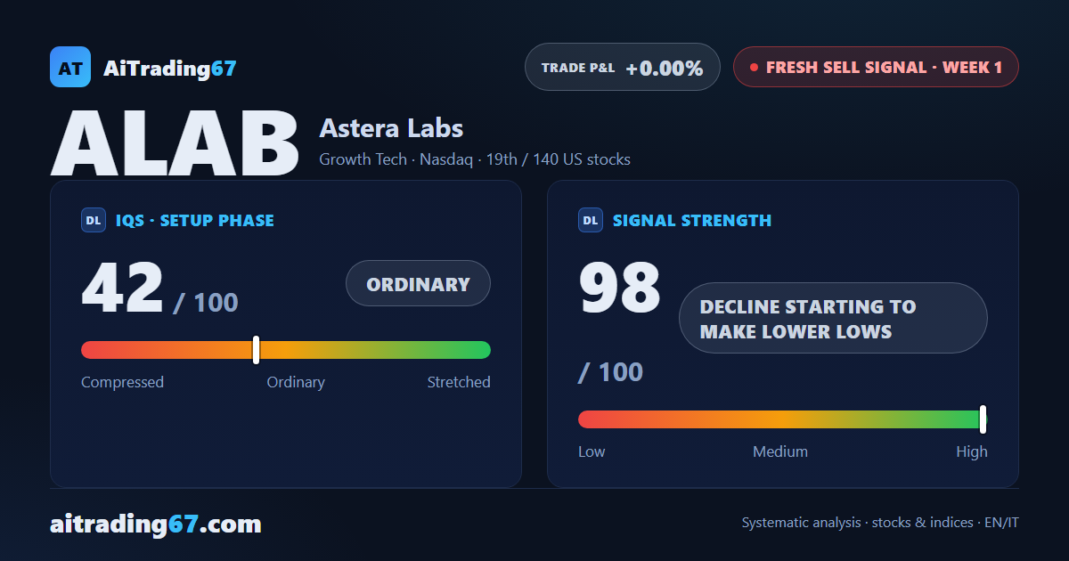 Astera Labs plunges 26.5% as a fresh sell signal fires