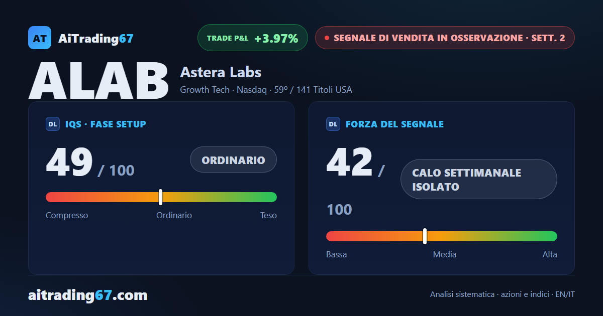Astera Labs cede il 4%, ma il doppio minimo in area 290 frena il Segnale di Vendita
