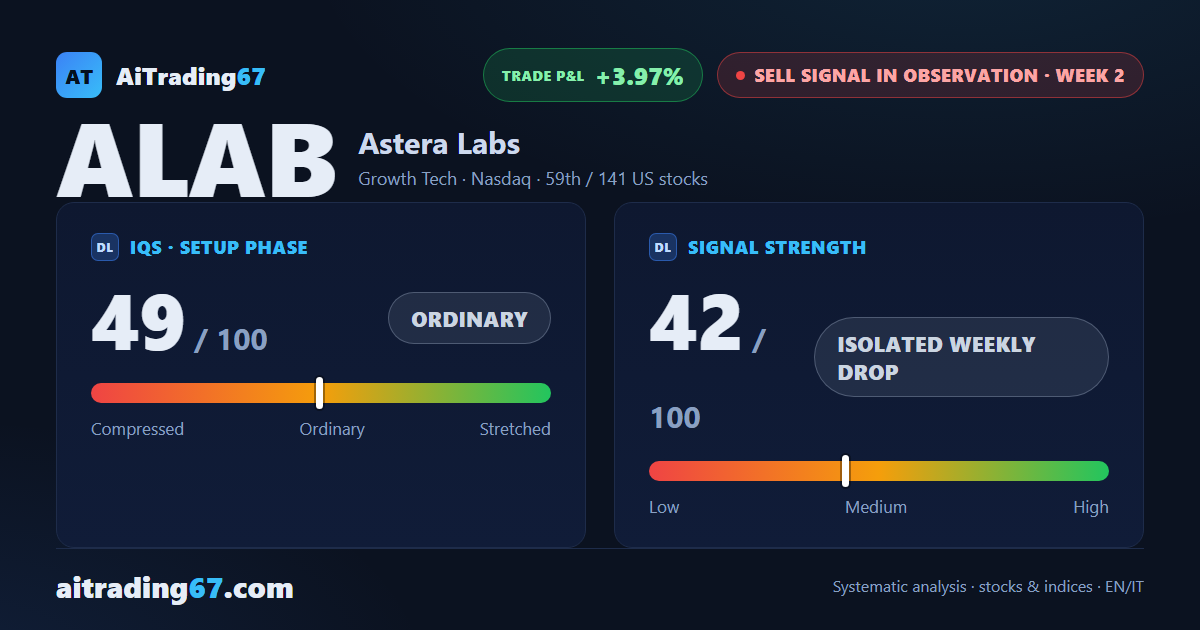 Astera Labs slips 4%, but a double bottom in the 290 area slows the Sell signal