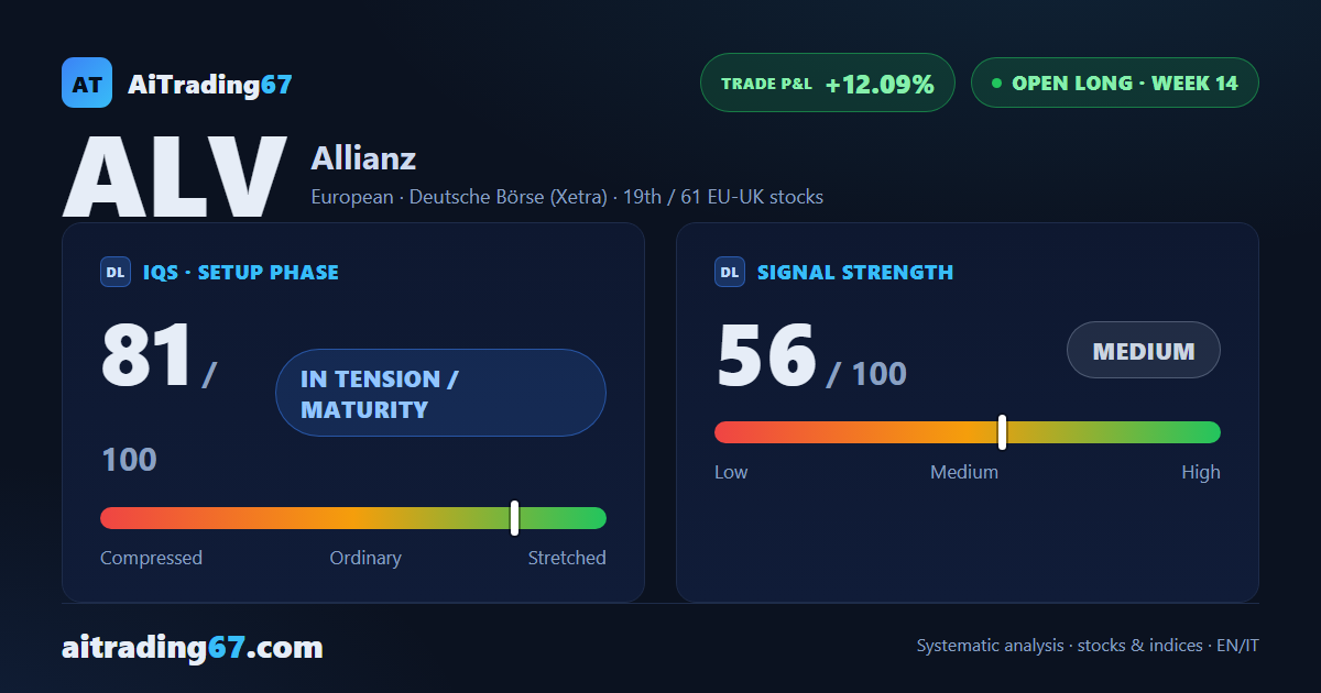 Allianz +0.3%, holds near highs as money flow and ADX keep climbing