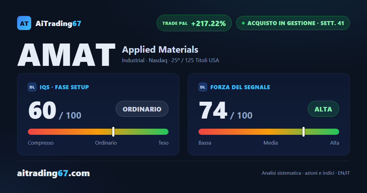 Applied Materials: il trade corre a +217,22% con lo stop sul Punto di Inversione