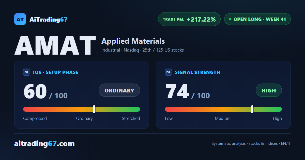 Applied Materials: the trade runs at +217.22% with the stop on the Inversion Point