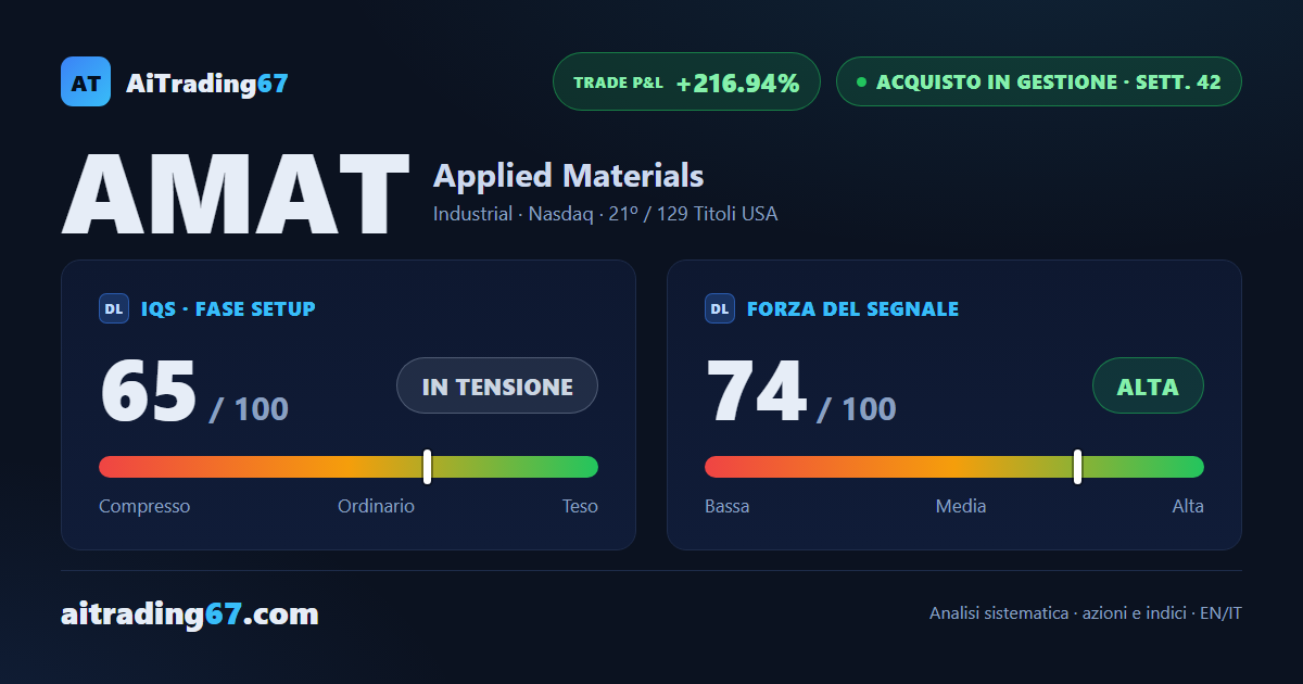 Applied Materials pressoché piatta (-0,1%): torna il predominio dei compratori, ADX a 45