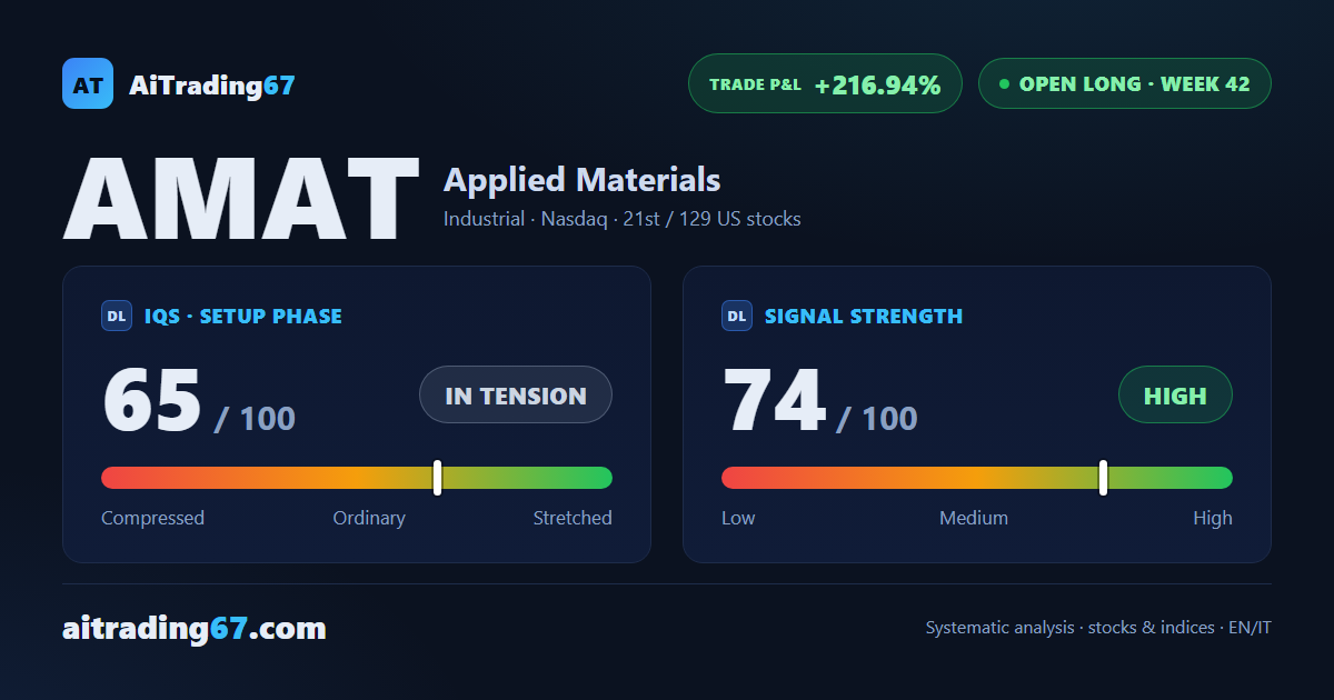 Applied Materials nearly flat (-0.1%): buyers retake control, ADX climbs to 45