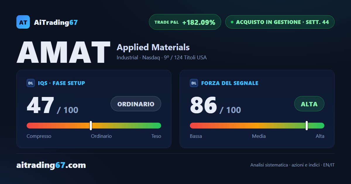 Applied Materials sale dell'1,2% ma si ferma sulla media a 50 sedute