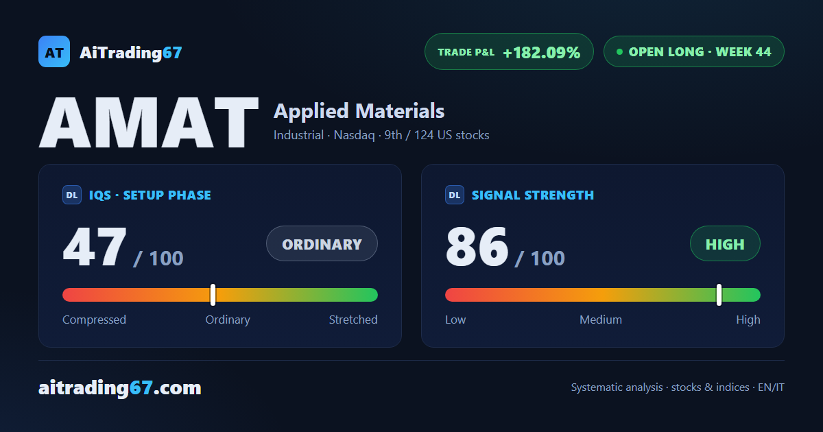 Applied Materials gains 1.2% but stalls at its 50-day average
