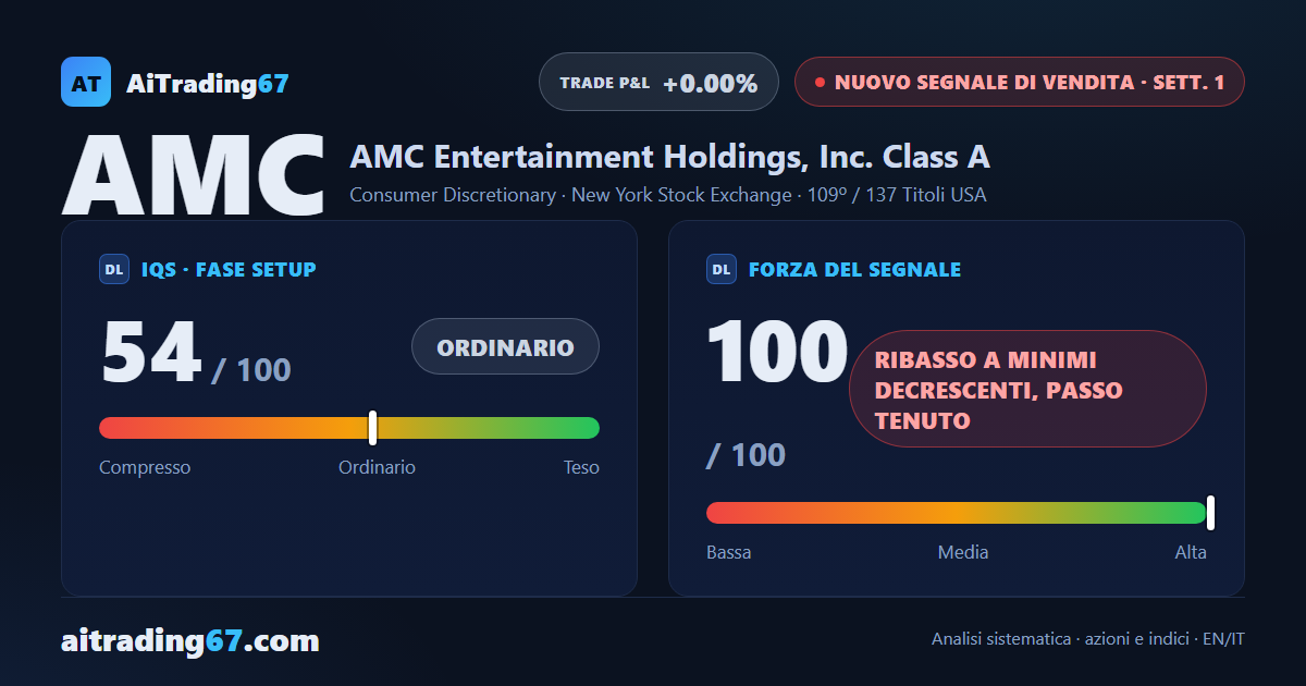 AMC Entertainment: nuovo segnale di vendita, ribasso a minimi decrescenti
