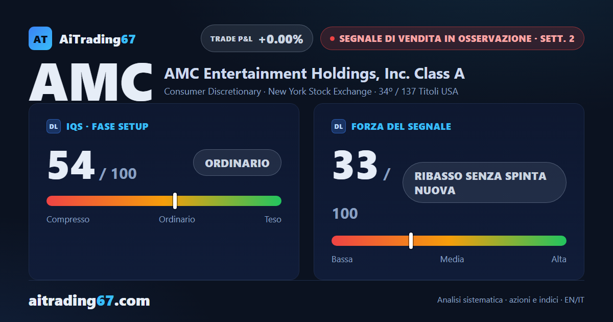 AMC Entertainment chiude piatta (+0,0%): doppio minimo sfida il Segnale di Vendita