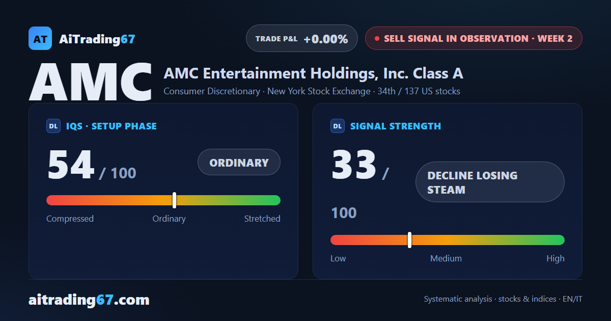 AMC Entertainment closes flat (+0.0%): double bottom challenges the Sell signal