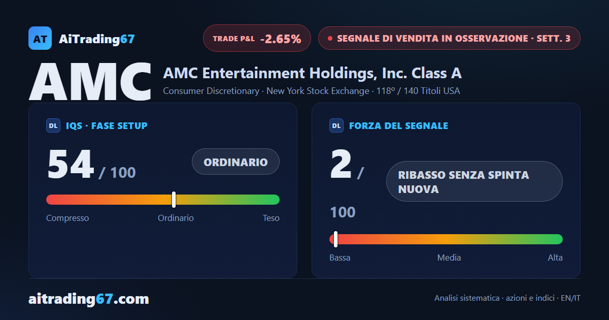 AMC risale del 2,6% ma il Segnale di Vendita perde ancora forza