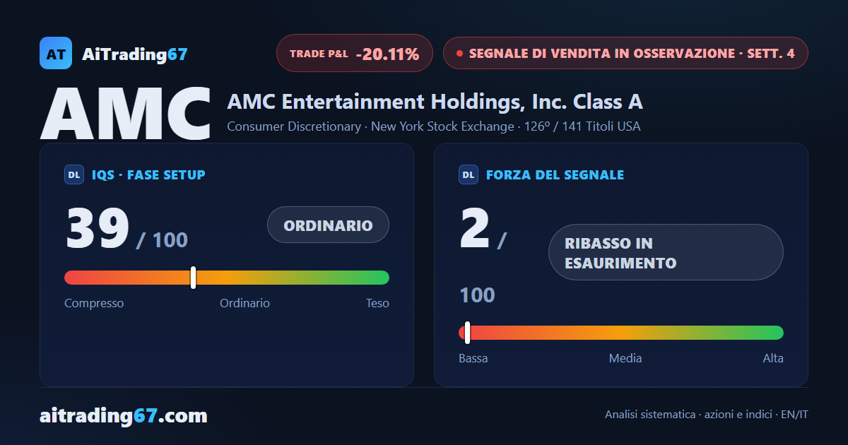 AMC guadagna il 17% ma i volumi in acquisto restano deboli sul rimbalzo