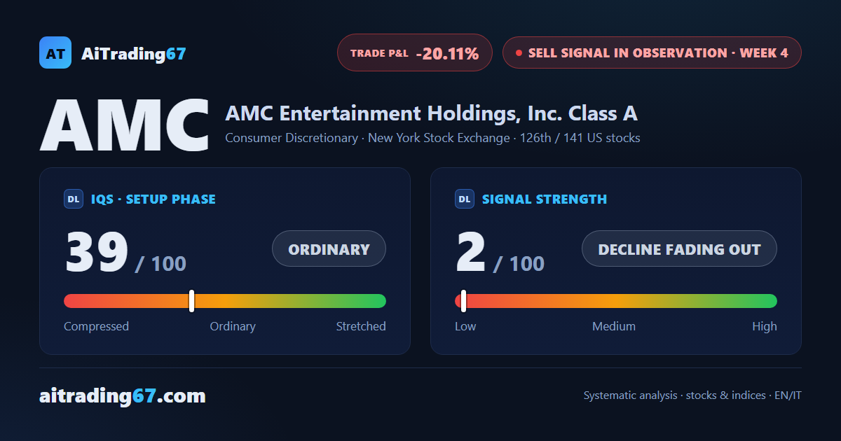 AMC gains 17%, but buying volume stays thin on the bounce