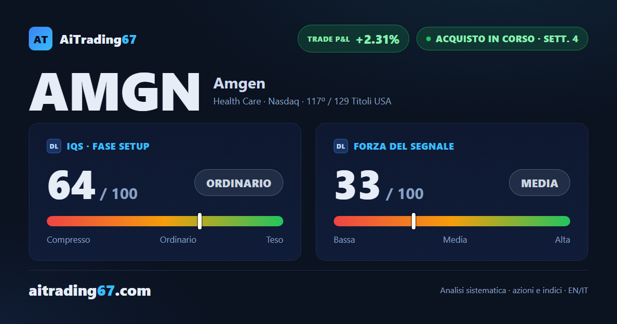 Amgen cede il 2,9%: i compratori perdono terreno nell'ultima seduta