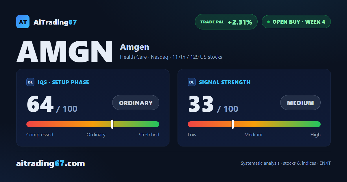 Amgen slips 2.9% as buying pressure fades in the week's final session