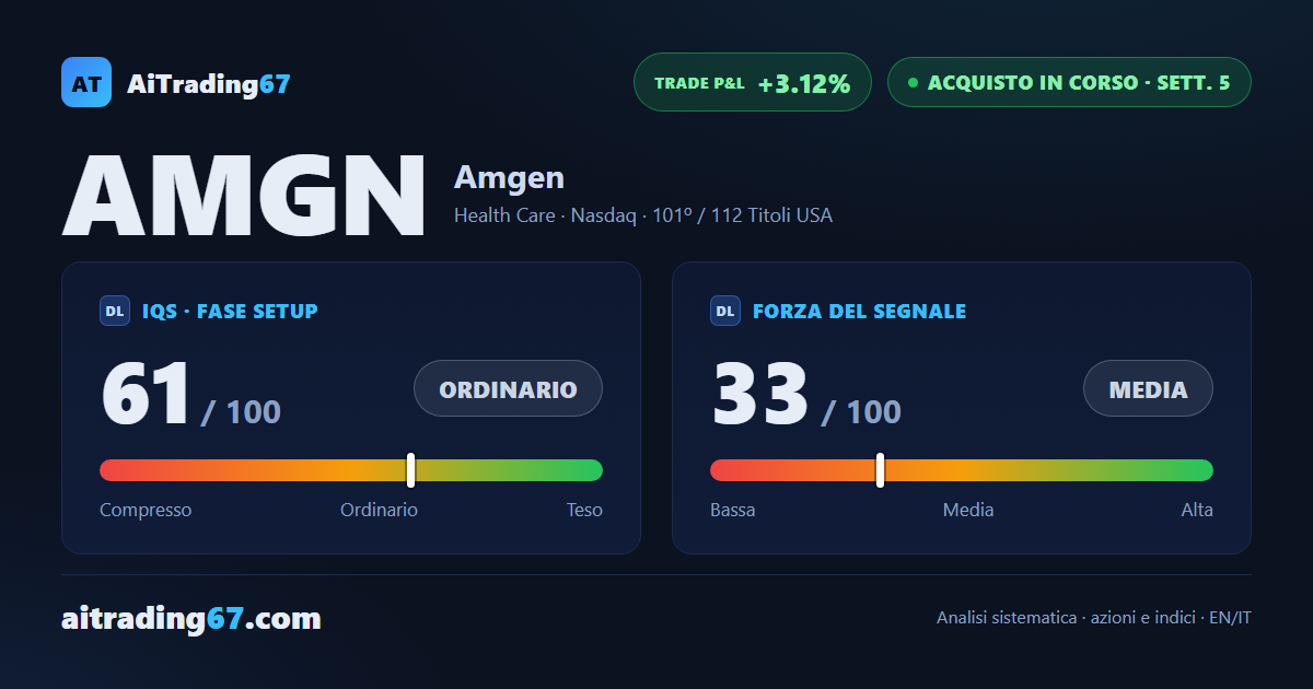 Amgen guadagna lo 0,8% e conferma il doppio minimo in area 336