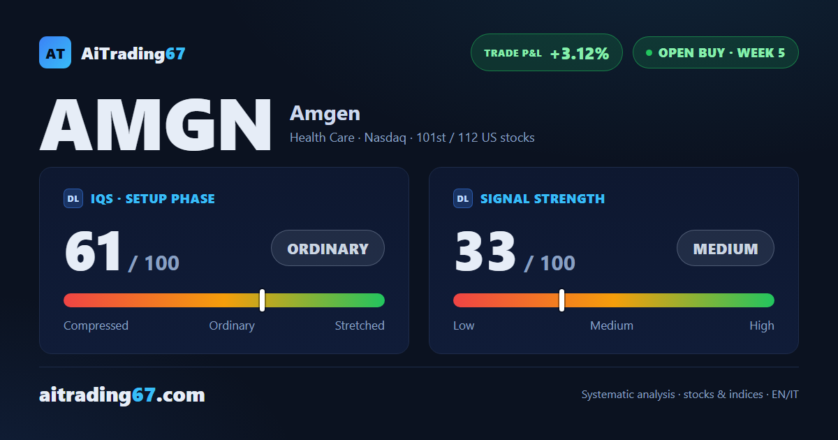 Amgen adds 0.8% and confirms its double bottom in the 336 area