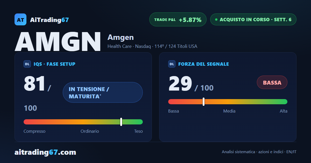 Amgen +2,7%: il rally sfida i massimi ma la Forza del segnale cala