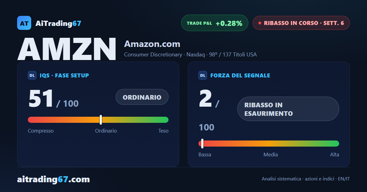 Amazon avanza dell'1,1% ma il flusso di denaro scivola ancora più in vendita