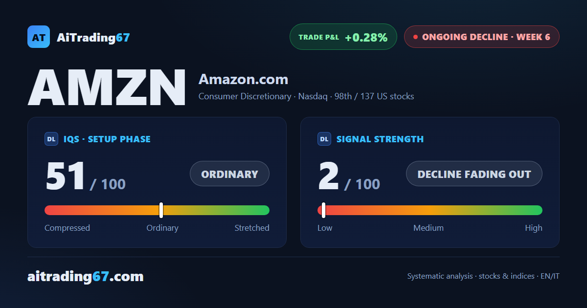 Amazon gains 1.1% but money flow keeps sliding deeper into selling