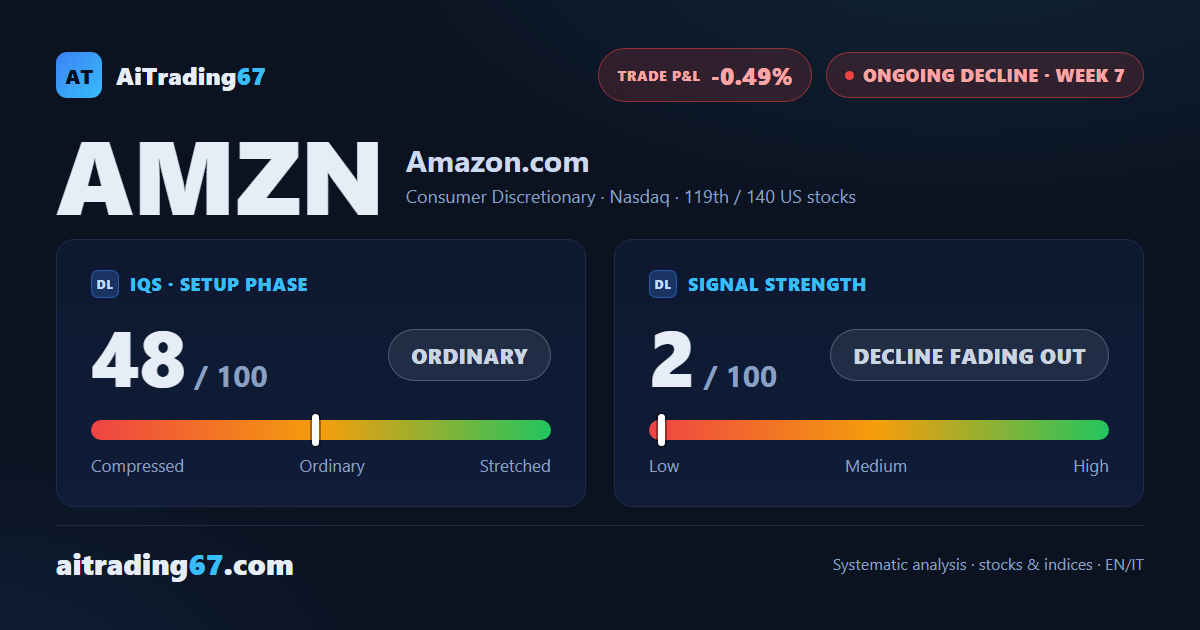 Amazon adds 0.8% as money flow keeps sliding into selling