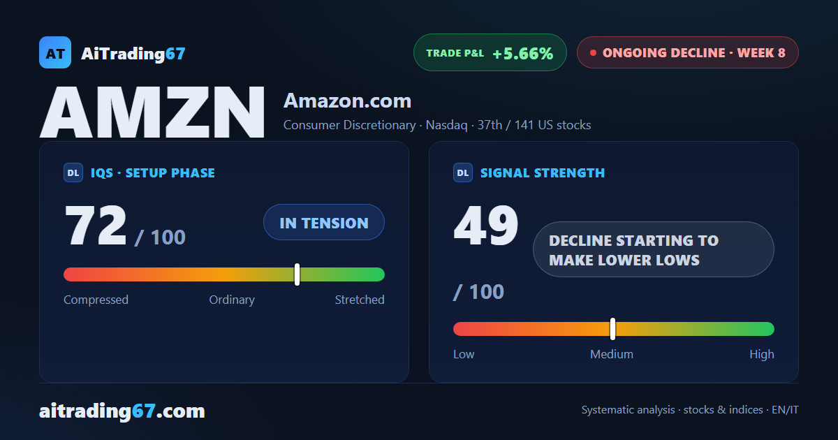 Amazon drops 6.1% as its Sell signal bares its teeth again