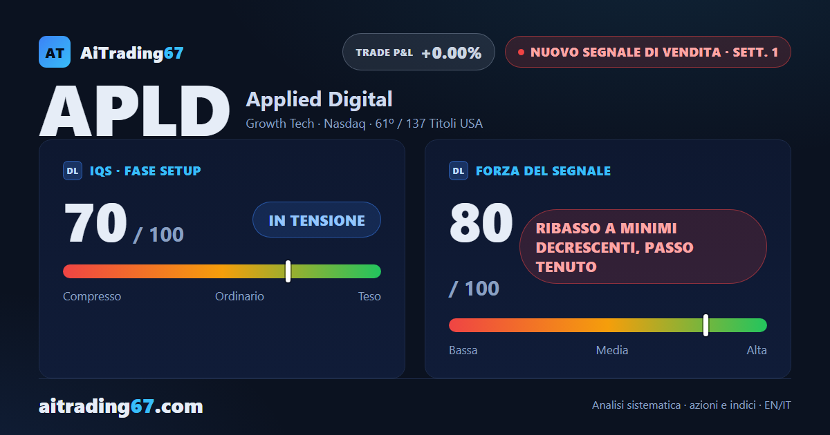 Applied Digital, nuovo segnale di vendita a minimi decrescenti
