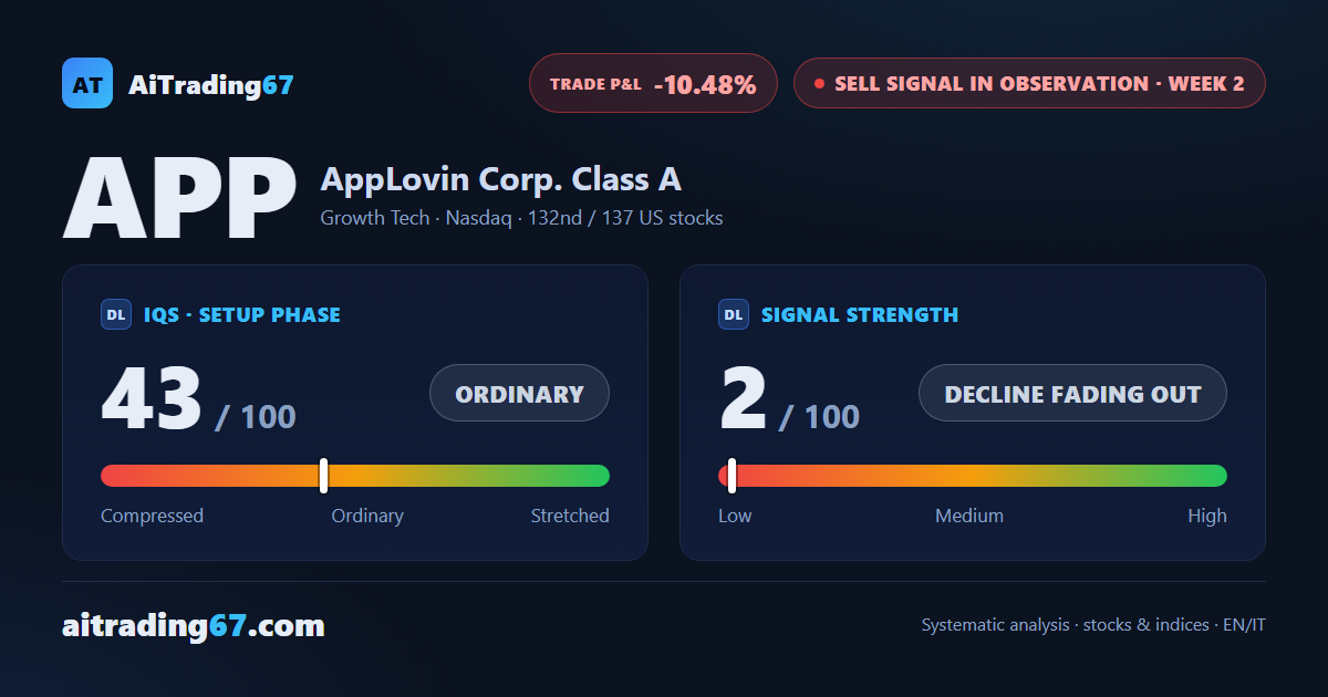 AppLovin jumps 10.5% and drains the momentum out of the sell signal