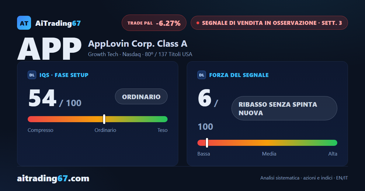AppLovin cede il 3,8%: i venditori tornano forti, ma il ribasso resta senza slancio