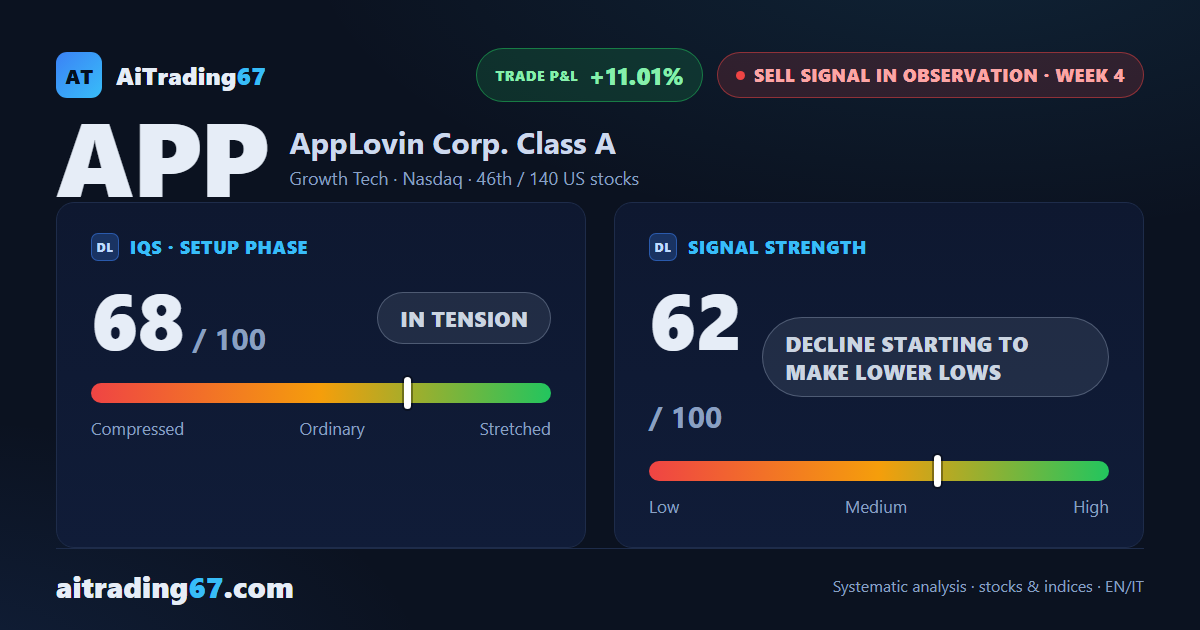 AppLovin plunges 16.3% as the sell signal races back with lower lows