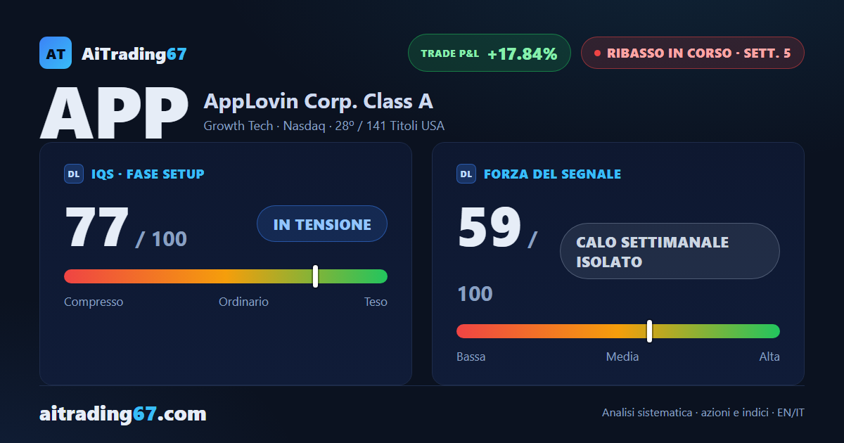 AppLovin cede il 7,7% e il predominio dei venditori si fa ancora più netto
