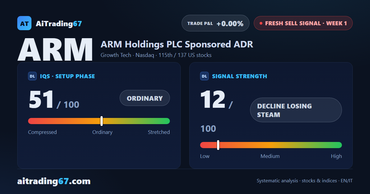 Arm Holdings, fresh sell signal and trading not recommended