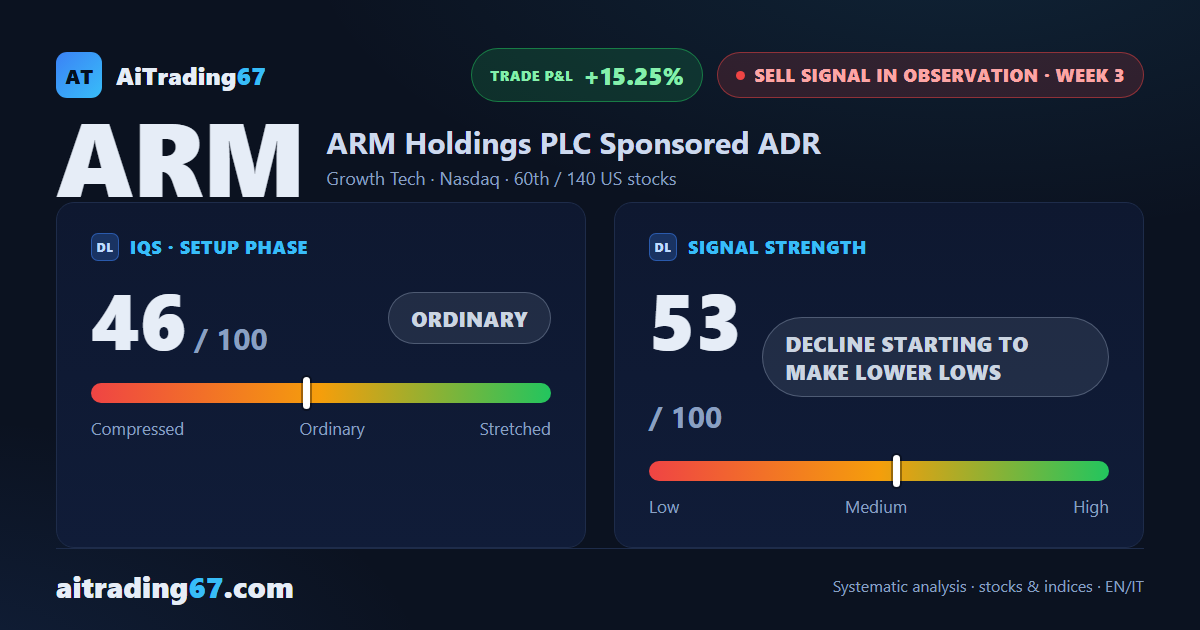Arm Holdings drops 17.4% as the sell signal regains its stride
