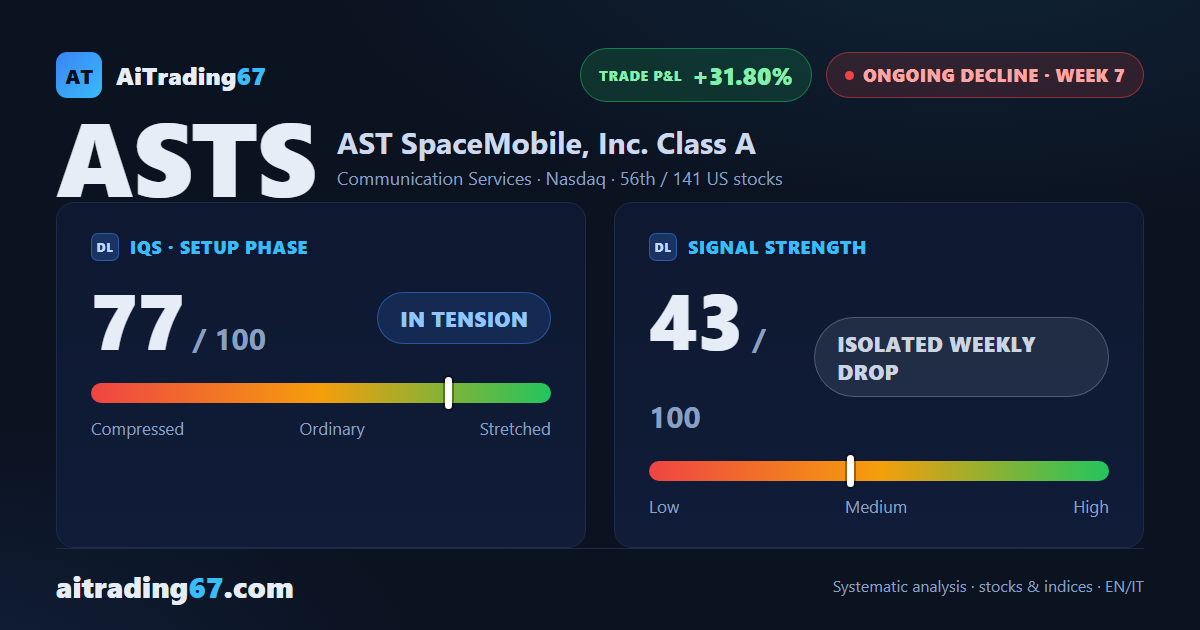 AST SpaceMobile slips 2.8% as the sell corridor tightens further