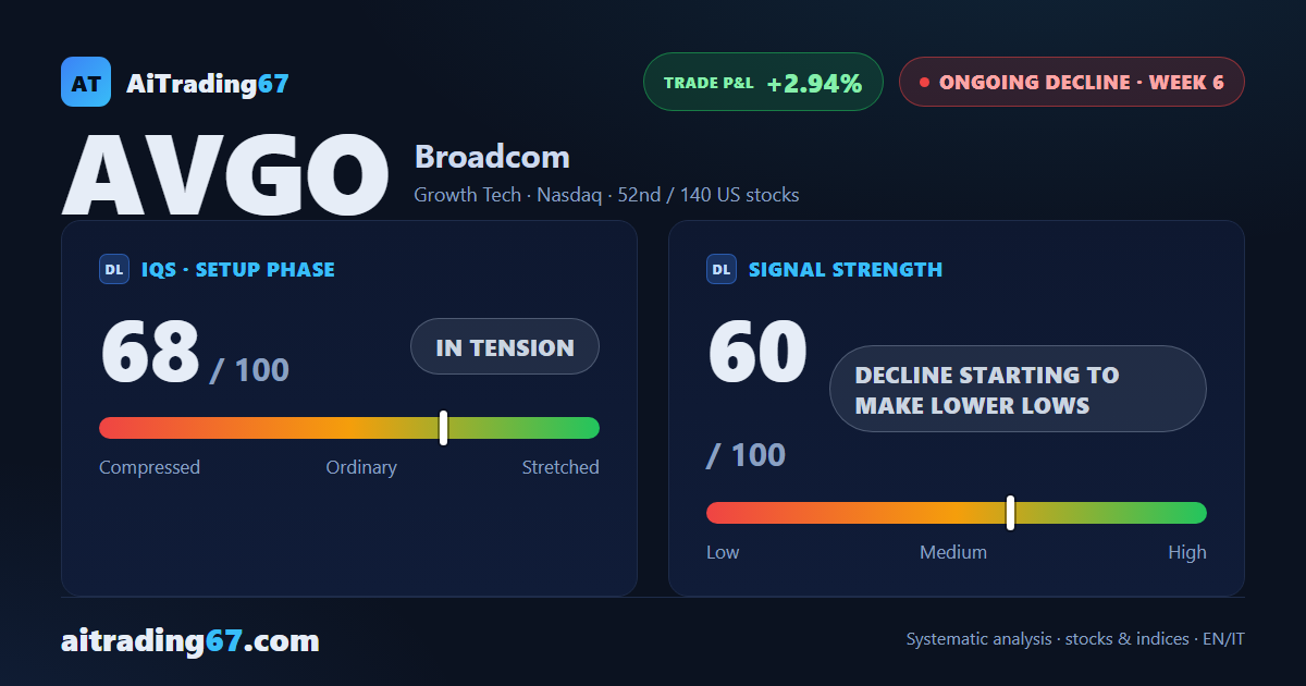 Broadcom drops 7.3% as the sell signal tightens its grip again