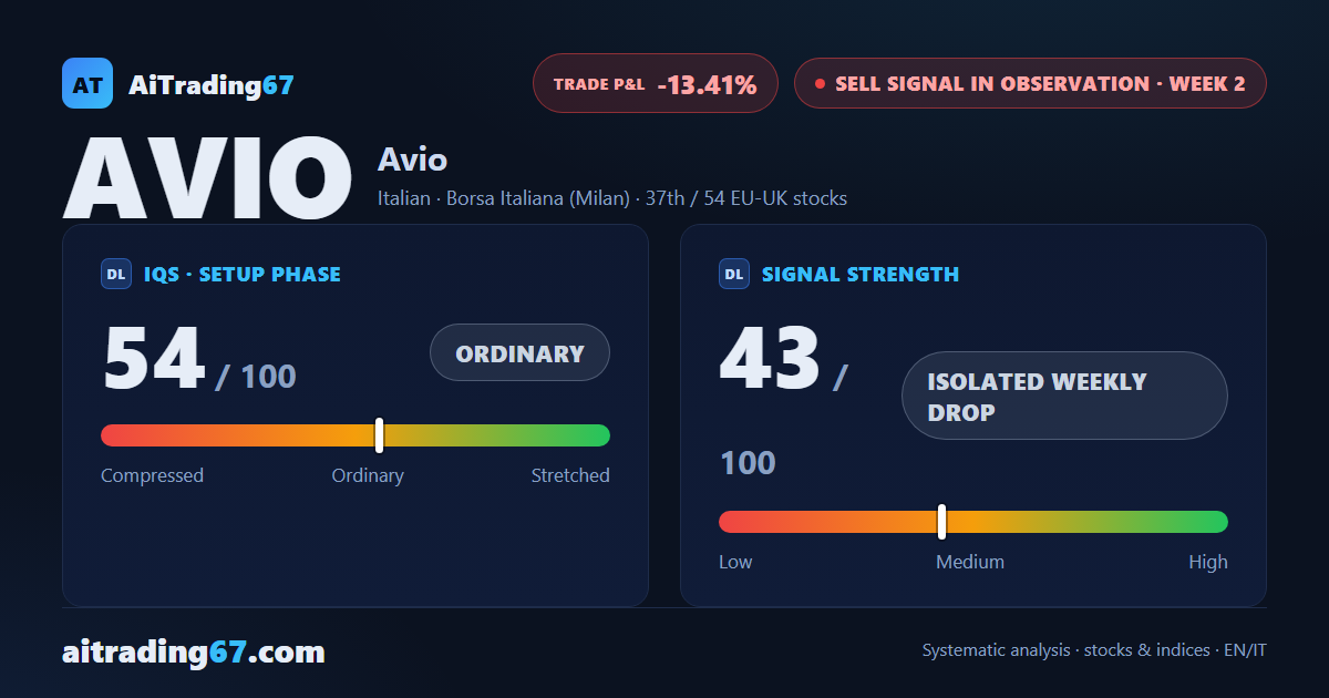 Avio, week 2 of the sell signal closes higher