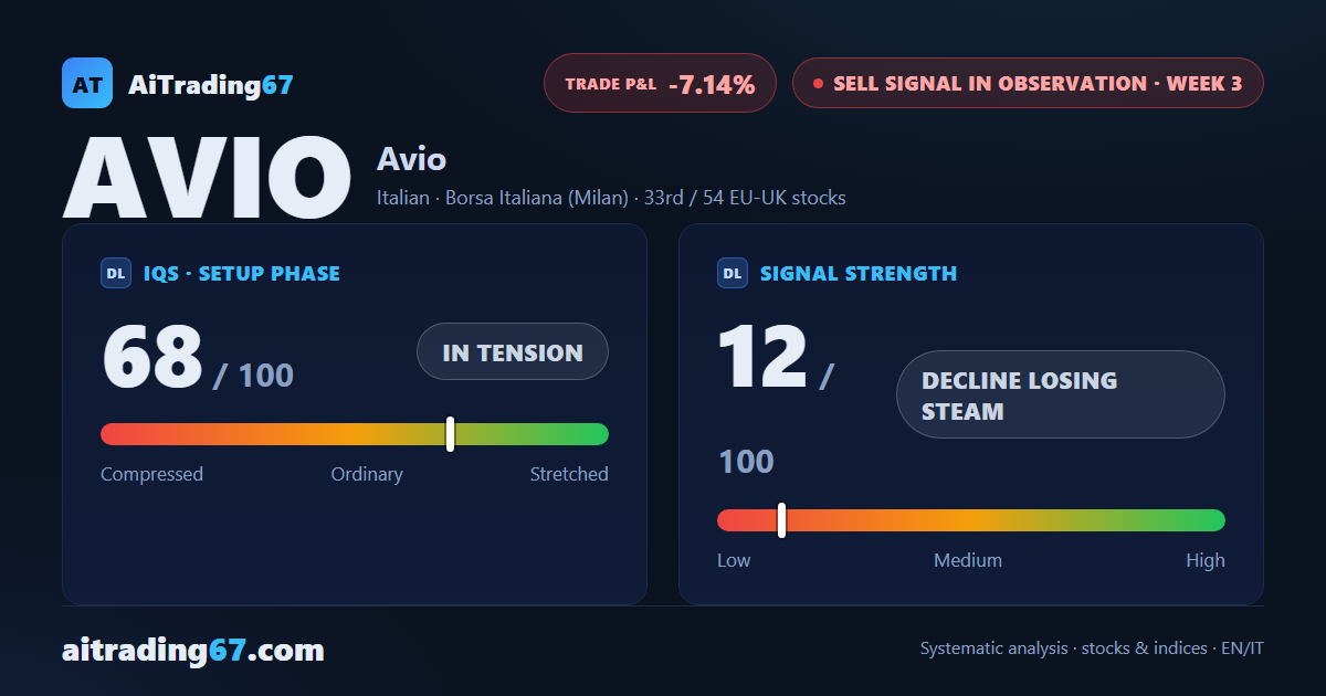 Avio drops 5.5% as sellers retake control of the sell signal