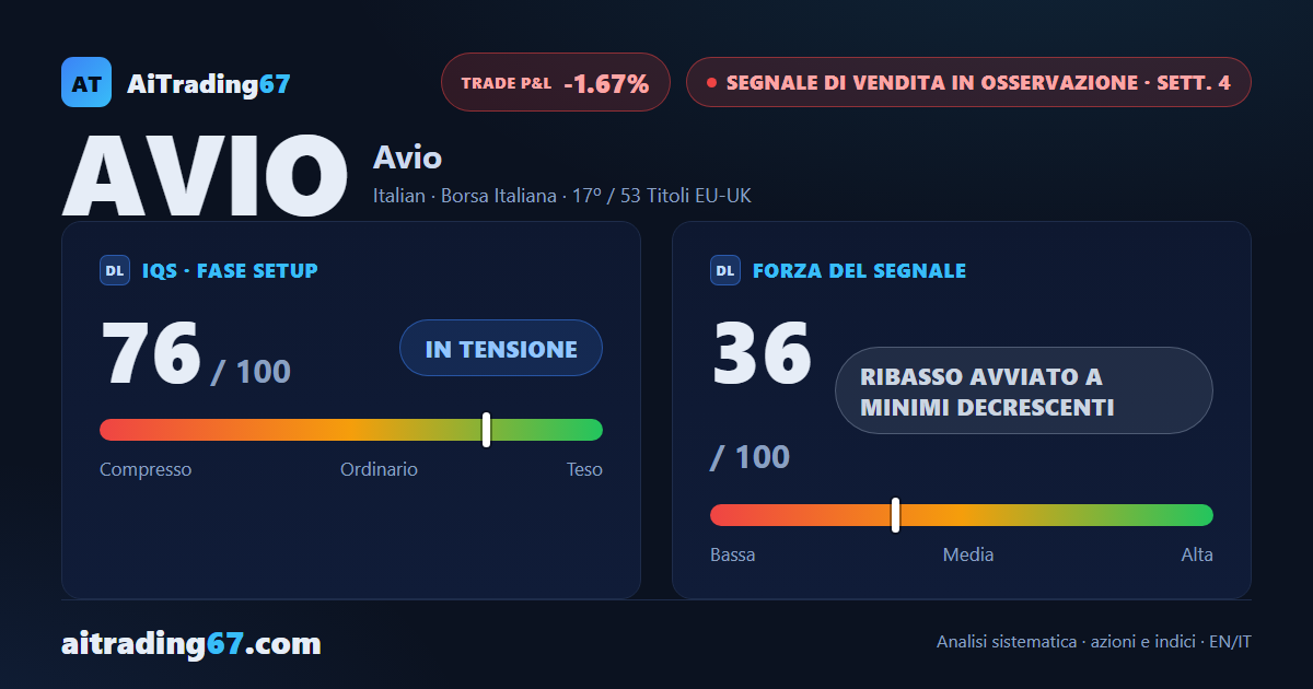 Avio cede il 5,1% e il Segnale di Vendita rafforza i minimi decrescenti