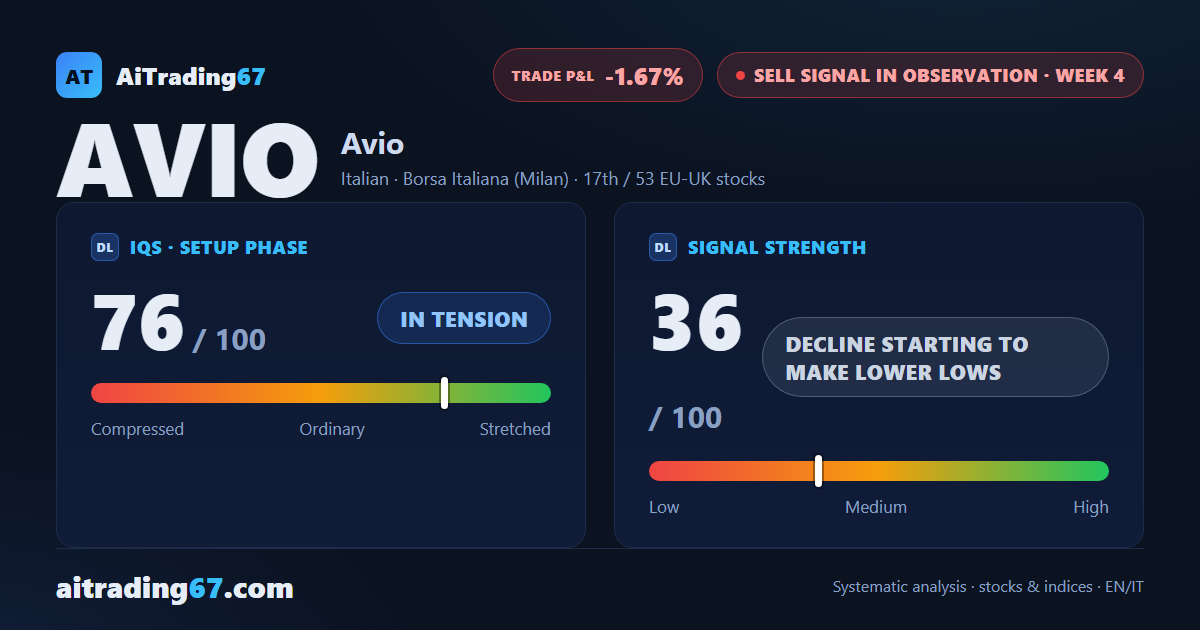 Avio drops 5.1% as the Sell signal's lower lows gain strength