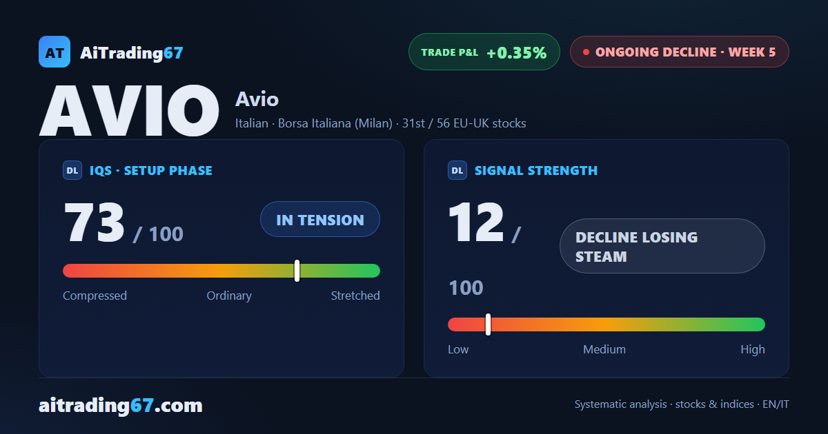 Avio slips another 2% as the Sell signal slows near the 28 area