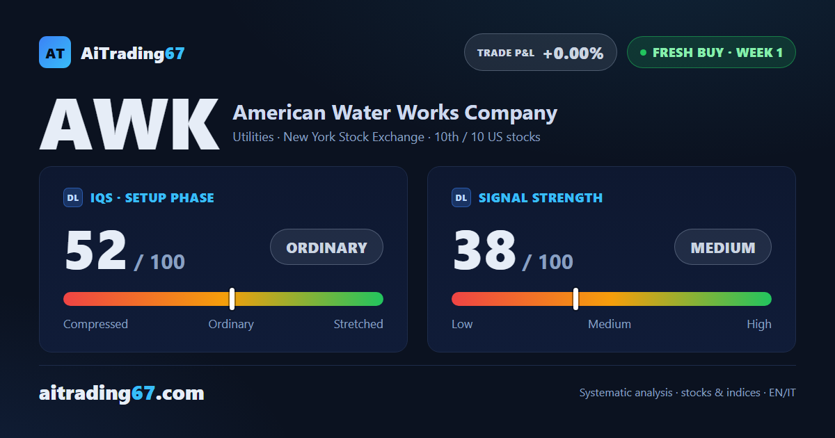 American Water Works, fresh buy signal in its first week with weak strength